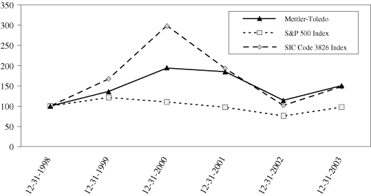 (PERFORMANCE GRAPH)